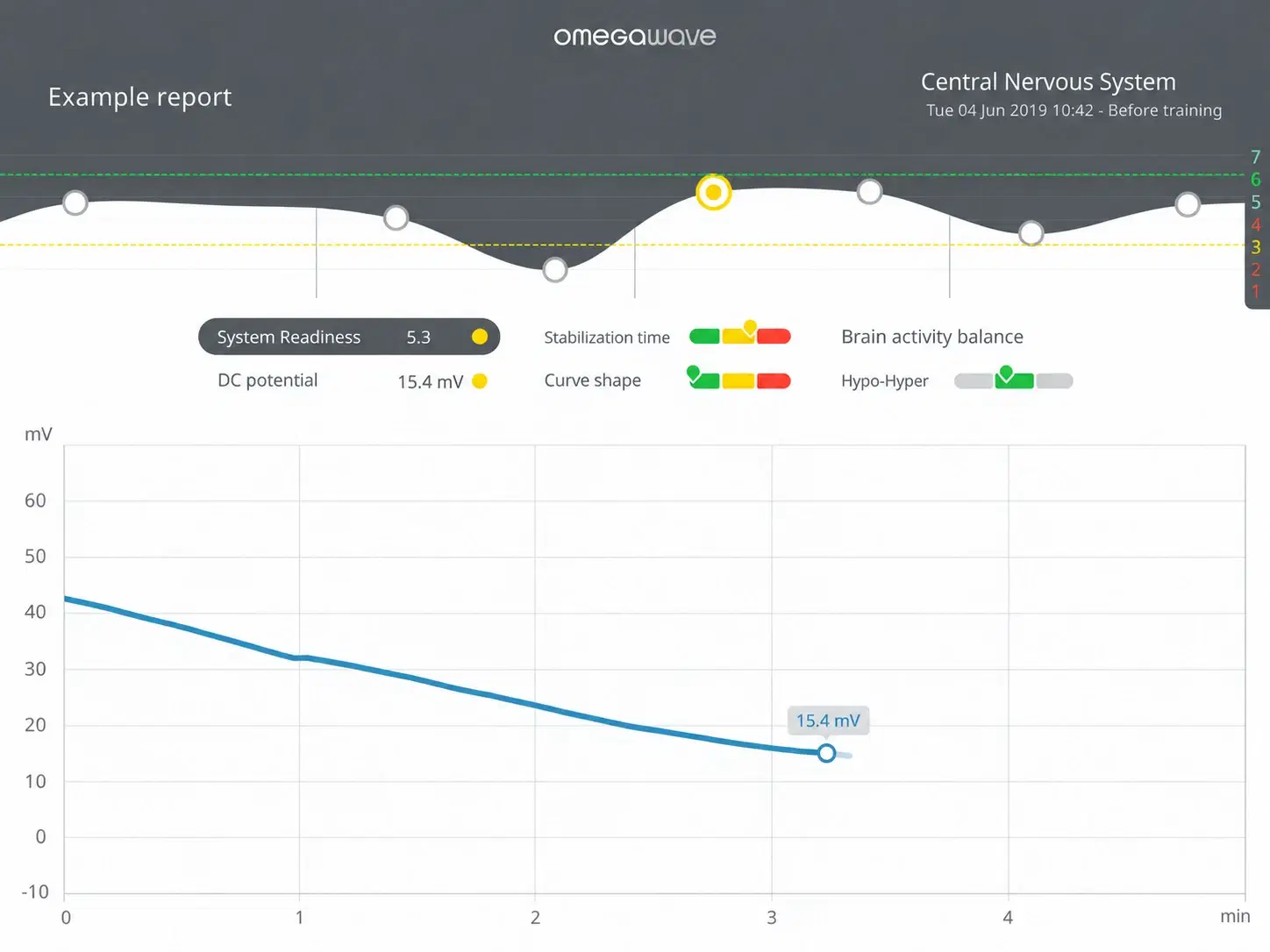 Illustrative Omegawave central nervous system results screen