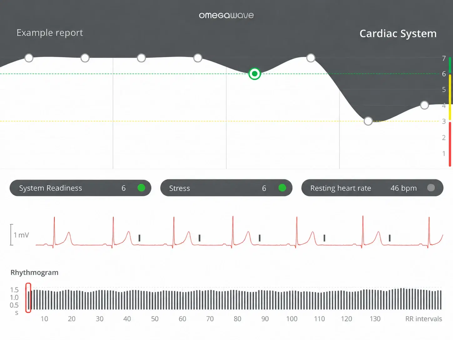 Illustrative Omegawave cardiac system results screen